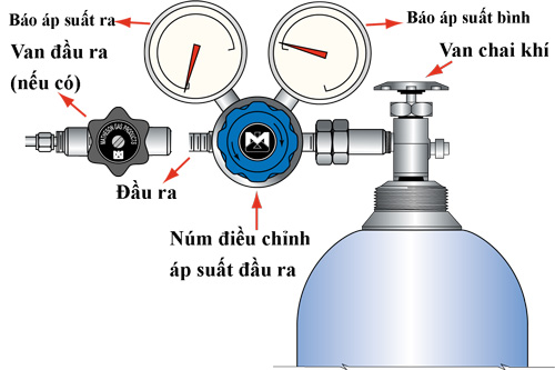 Bộ phận bình khí của máy hàn