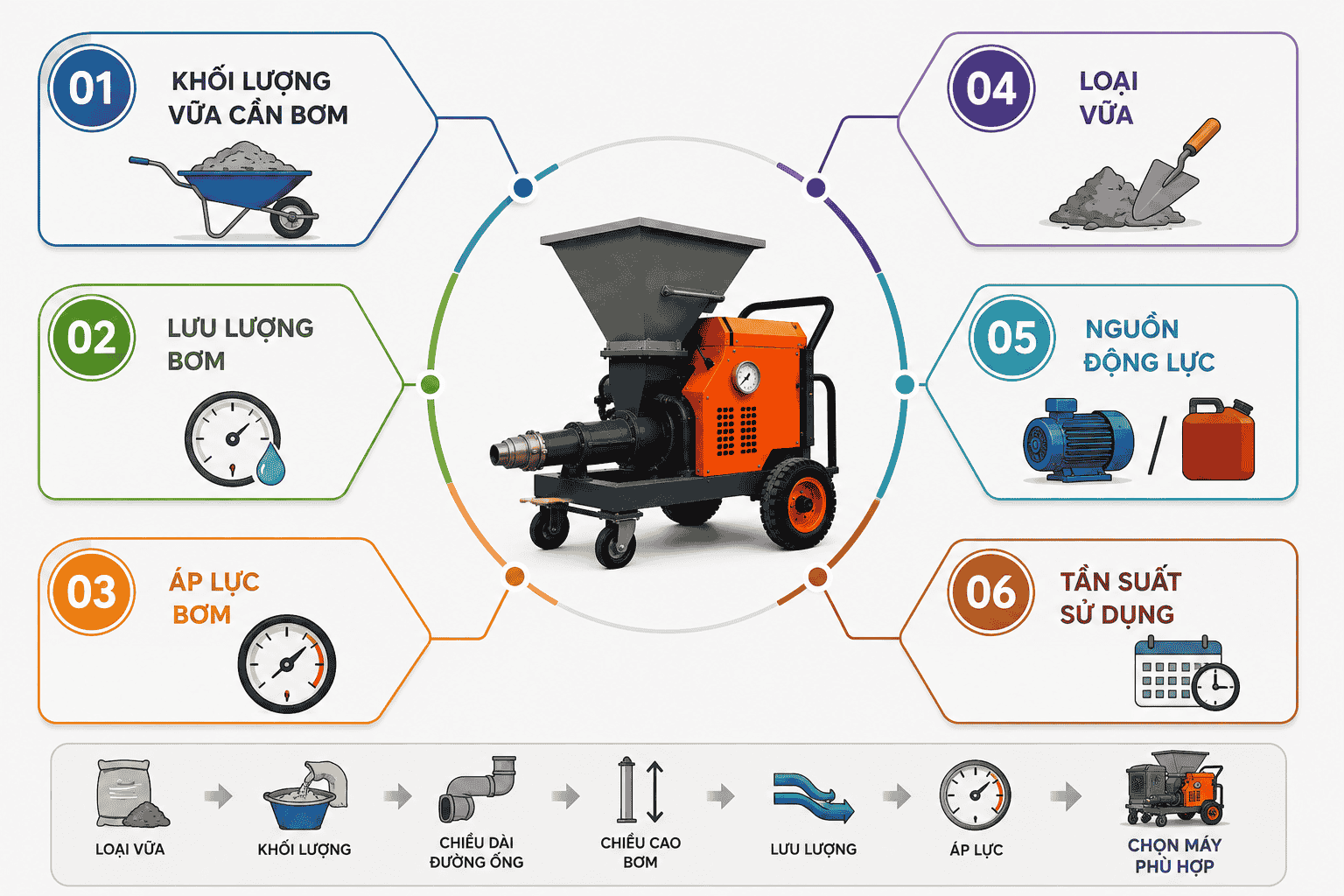 Các tiêu chí quan trọng khi chọn công suất máy bơm vữa