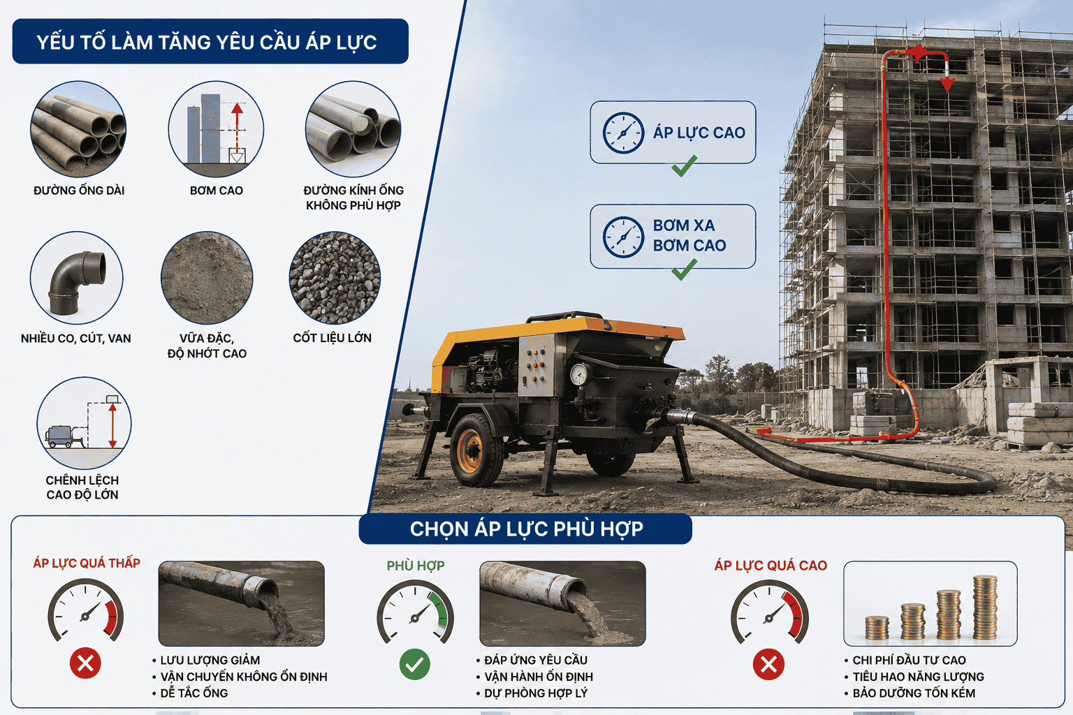 Khi nào cần máy bơm vữa áp lực cao?