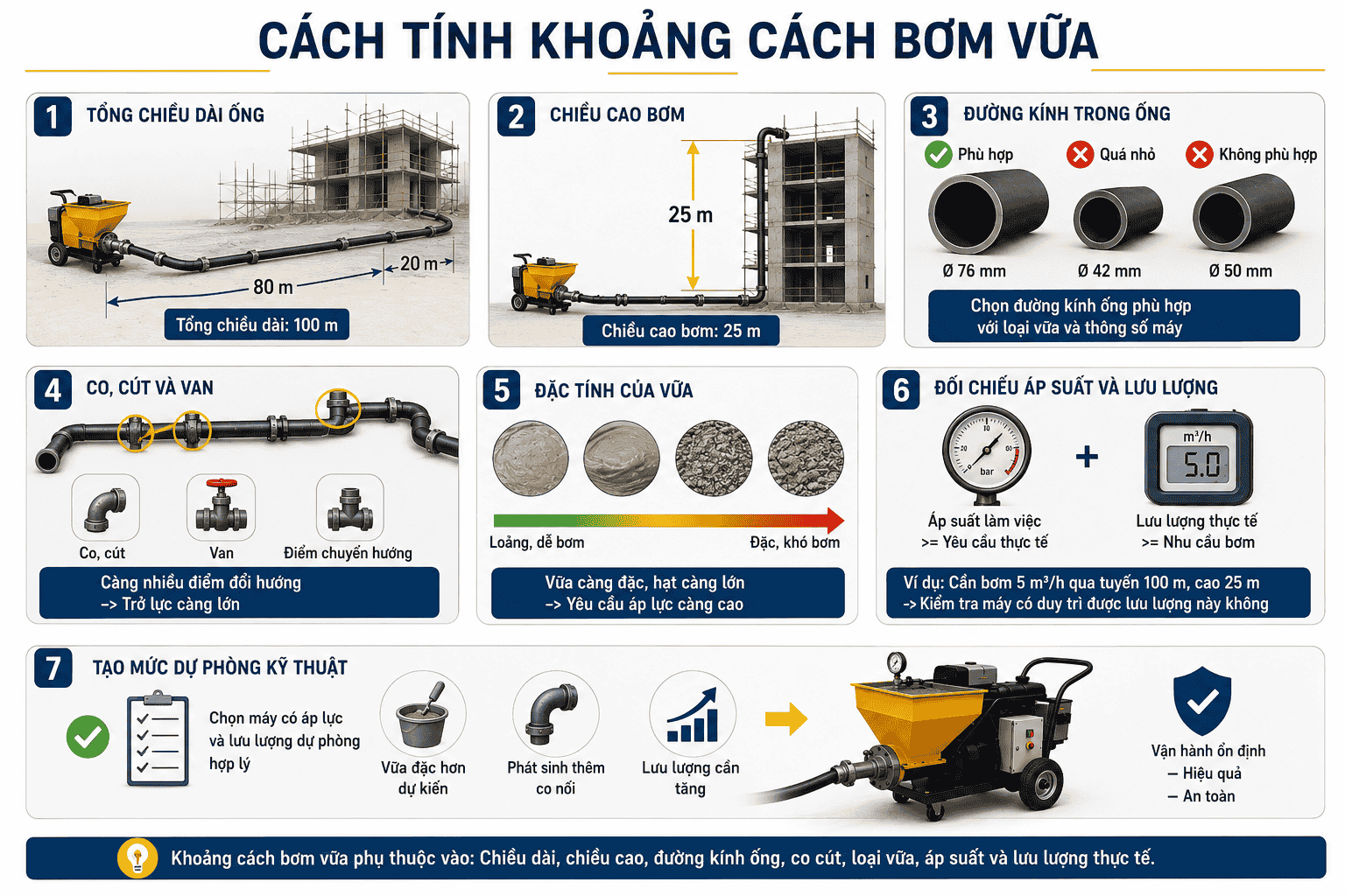 Cách tính khoảng cách bơm vữa