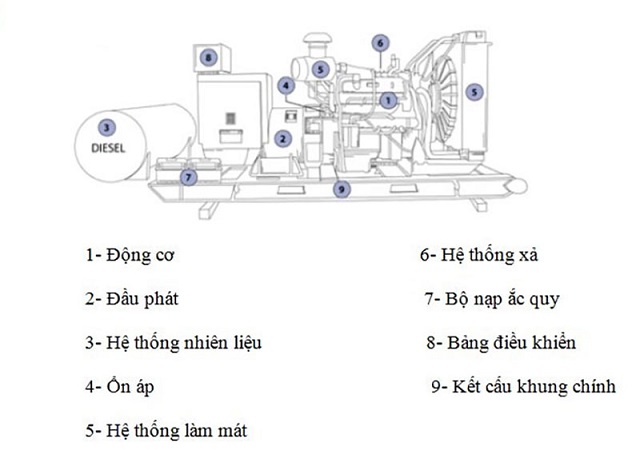 nguyên lý hoạt động của máy phát điện công nghiệp