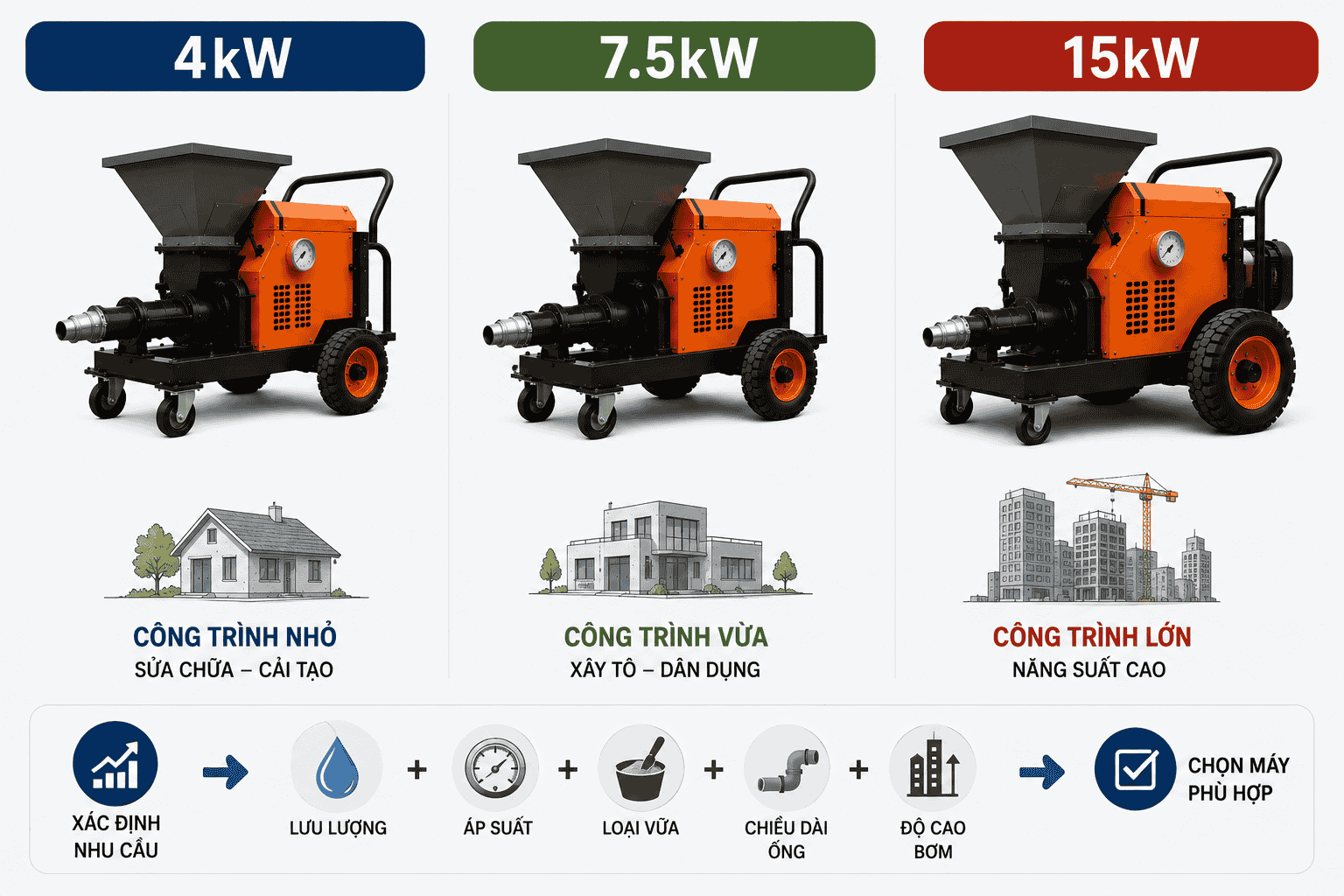 Chọn công suất máy bơm vữa