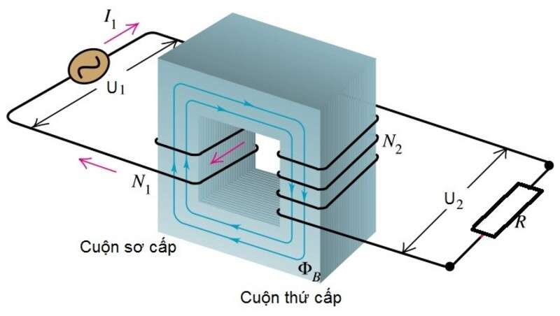 Cách thức hoạt động của máy biến thế