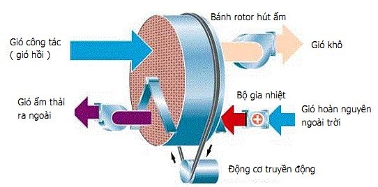 Nguyên lý của máy hút ầm Rotor