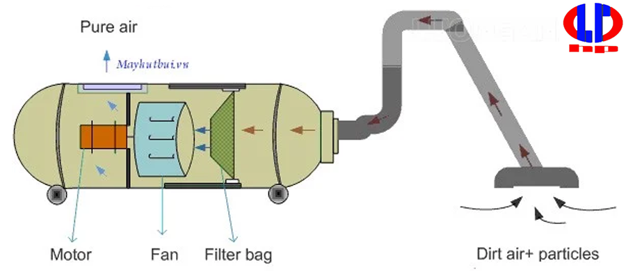 Nguyên lý hoạt động của máy hút bụi công nghiệp