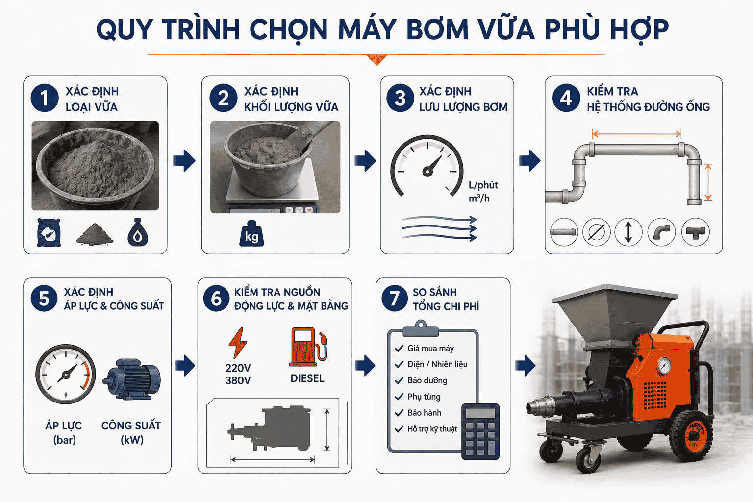 Quy trình chọn máy bơm vữa phù hợp