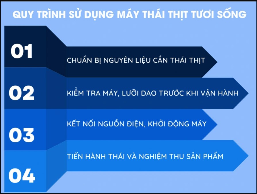 Quy trình sử dụng máy thái thịt tươi sống 2