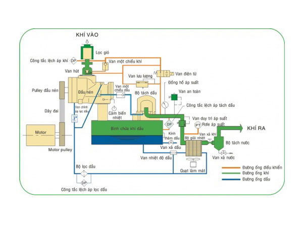  sơ đồ nguyên lý hoạt động máy nén khí công nghiệp