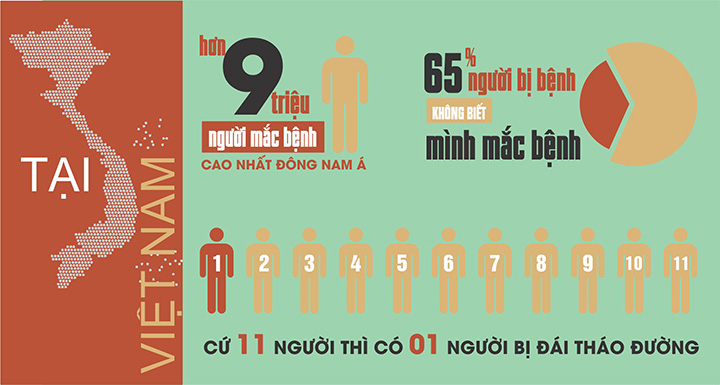 Tỷ lệ đái tháo đường ở Việt Nam tăng cao