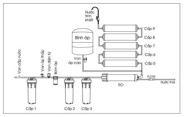 Trong máy lọc nước, bộ phận nào quyết định đến chất lượng nước đầu ra?