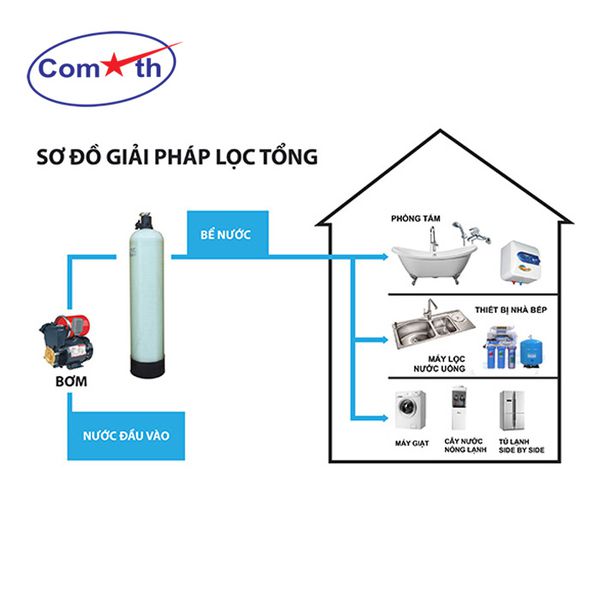 Thiết kế hệ thống lọc nước gia đình “hô biến” nước giếng khoan thành nước sạch