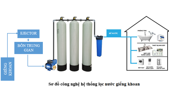 Lắp đặt hệ thống lọc nước giếng khoan tại Hà Nội – Nên chọn địa chỉ nào?