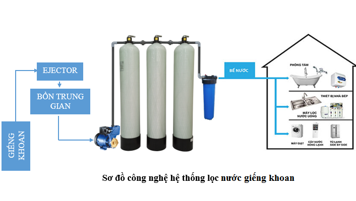 Lắp đặt hệ thống lọc nước giếng khoan tại Hà Nội – Nên chọn địa chỉ nào? Lắp đặt hệ thống lọc nước giếng khoan tại Hà Nội – Nên chọn địa chỉ nào?