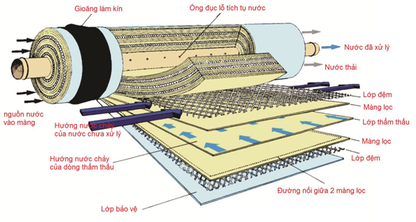 Tìm hiểu công nghệ lọc nước RO