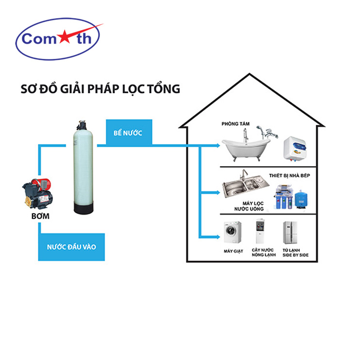 Địa chỉ cung cấp máy lọc nước tổng sinh hoạt uy tín tại Hà Nội