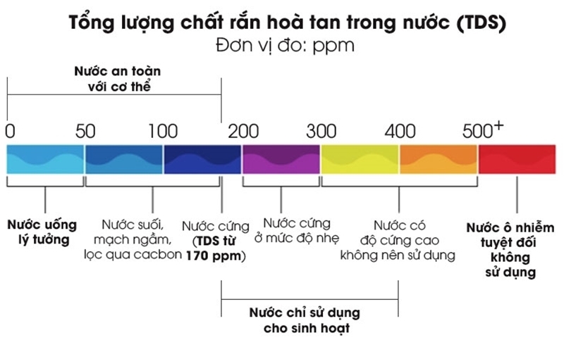 Chỉ số TDS cao – có nguy hiểm? Cách giảm TDS với máy lọc nước cho gia đình