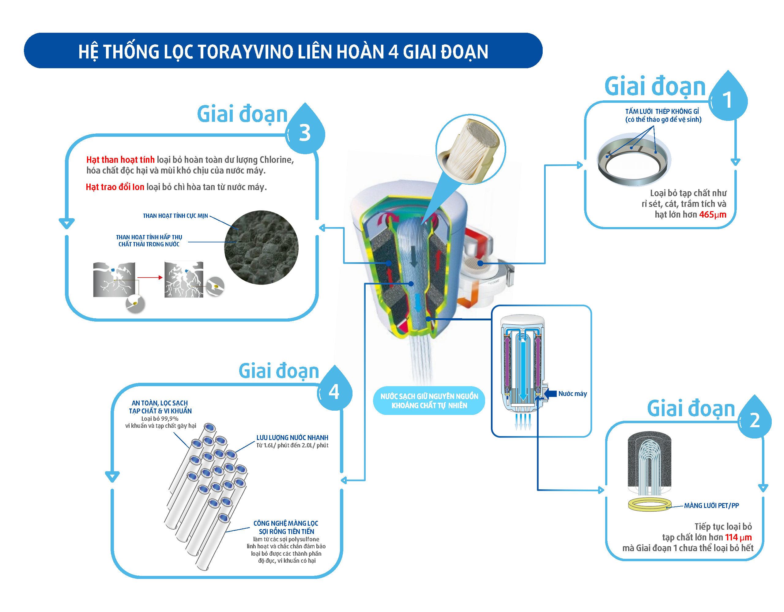 hệ thống lọc liên hoàn 4 giai đoạn của thiết bị lọc nước tại vòi Torayvino