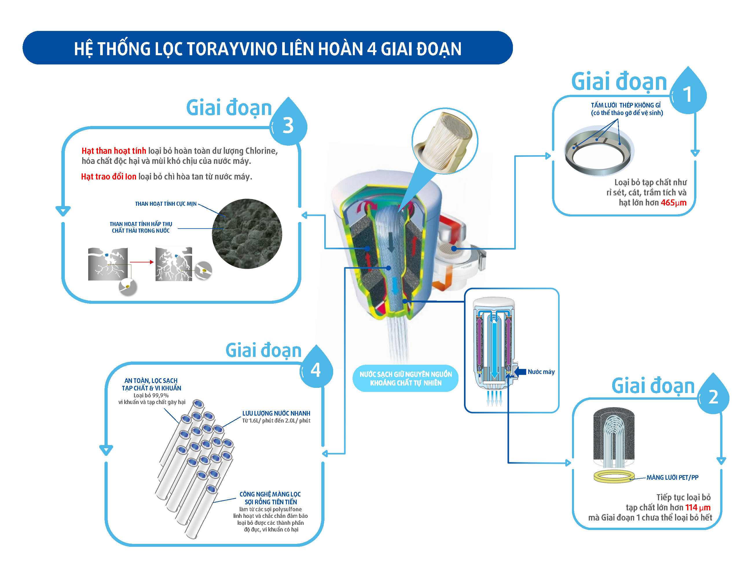 hệ thống lọc liên hoàn 4 giai đoạn của thiết bị lọc nước tại vòi Torayvino