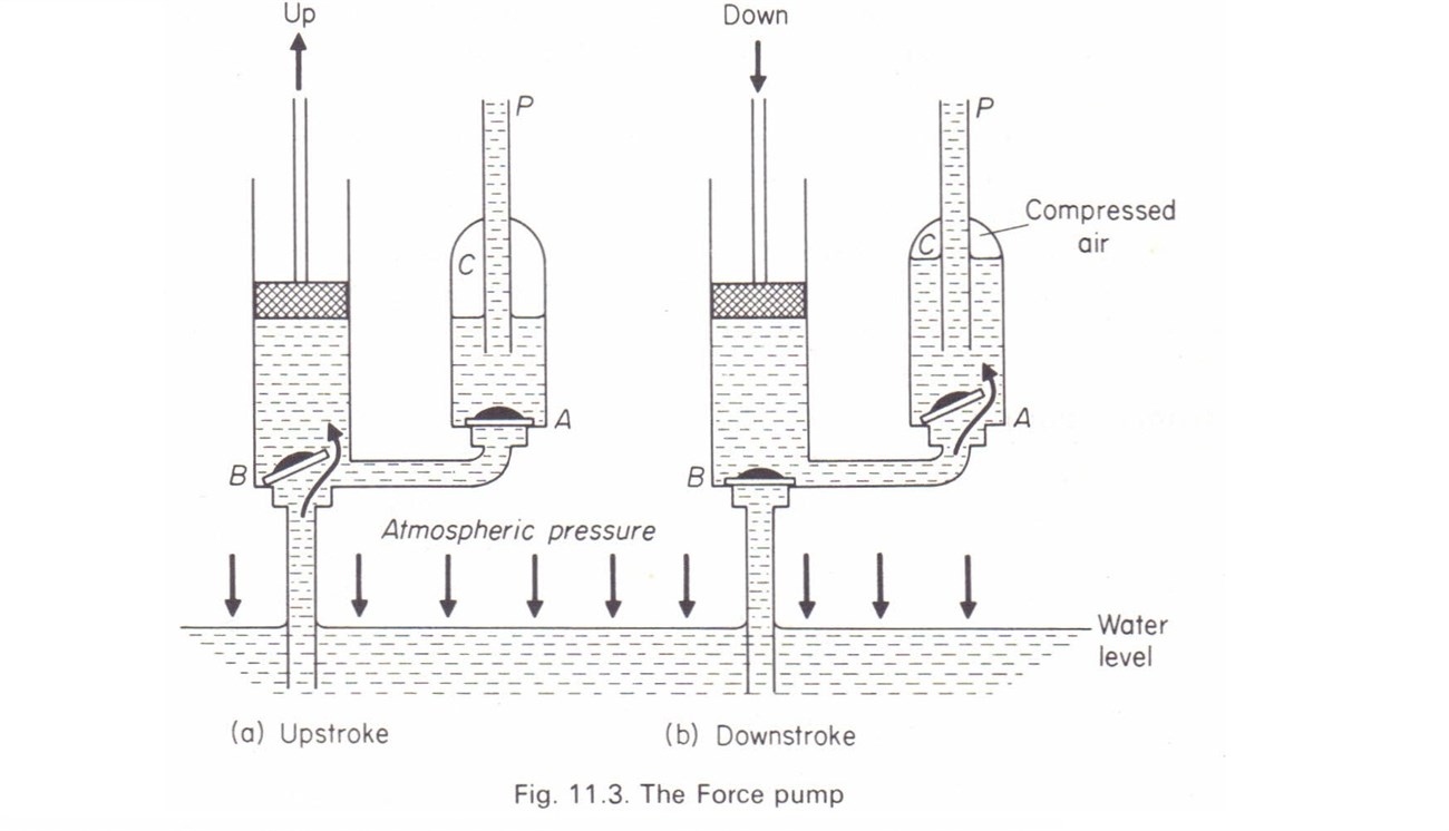 Lịch sử ra đời và phát triển của máy bơm nước