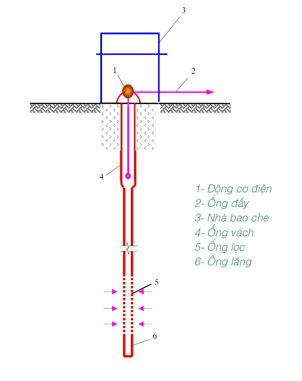 Một số điều cần biết về giếng khoan