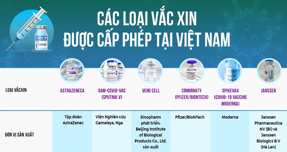 THÔNG TIN VỀ 6 LOẠI VACCINE VẮC XIN COVID-19 SỬ DỤNG TẠI VIỆT NAM