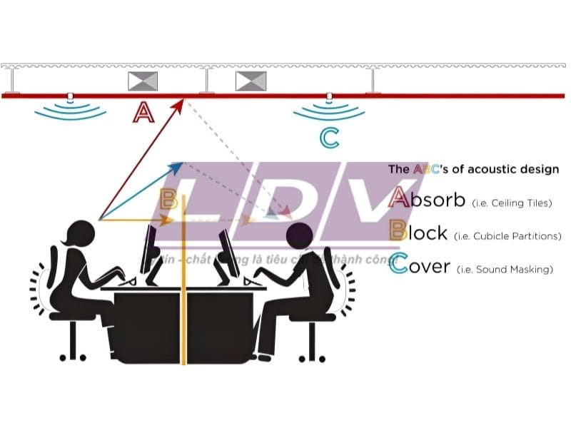 Dùng tiếng ồn trắng 