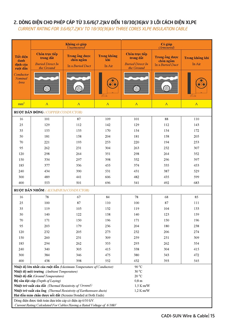 dòng điện cho phép cáp điện cadisun