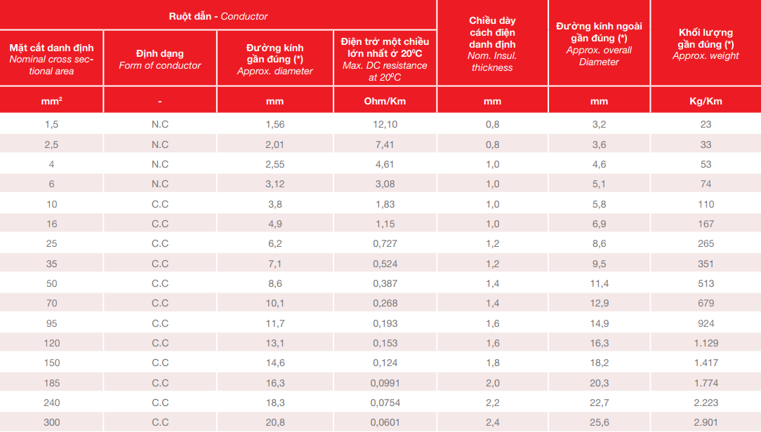 Bảng thông số cáp CV trần phú