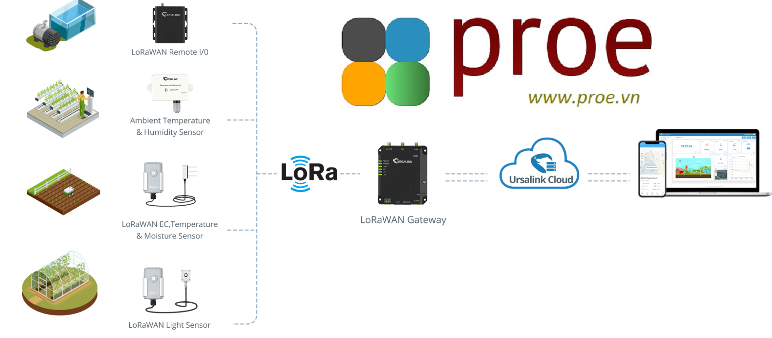 LoRaWAN Agricultural Monitoring Node-to-App Starter Kit | Điện tử ProE