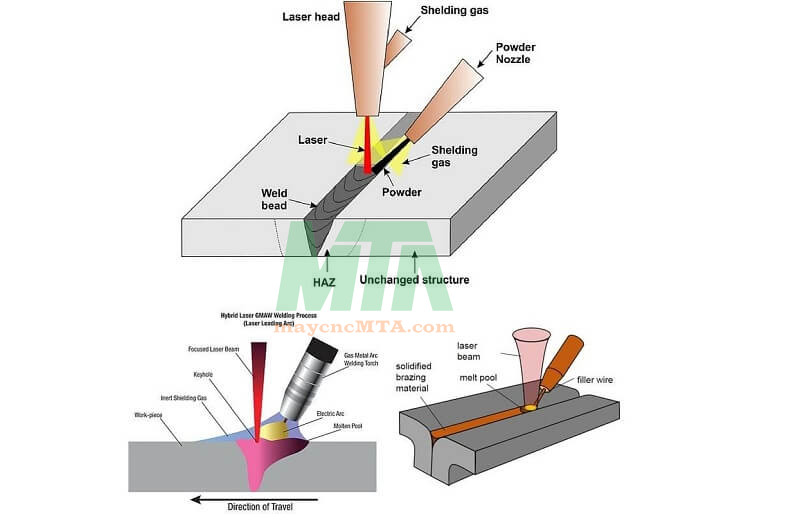 nguyên lí hoạt động máy hàn laser