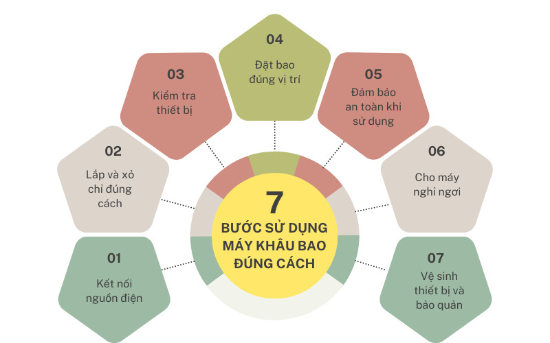 7 bước sử dụng máy khâu bao đúng cách