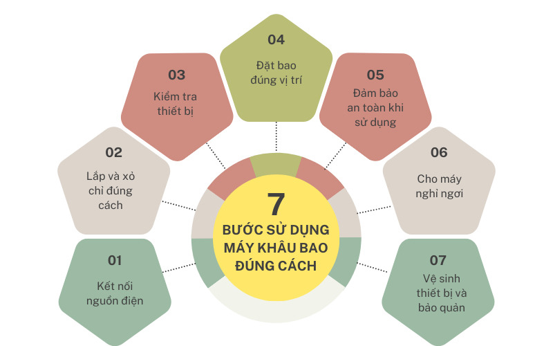 7 bước sử dụng máy khâu bao đúng cách