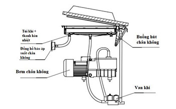 Cấu tạo của máy hút chân không