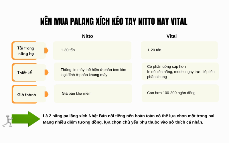 Nên mua pa lăng xích kéo tay Nitto hay Vital