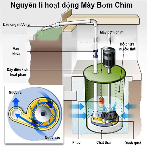 Nguyên lý hoạt động của bơm chìm