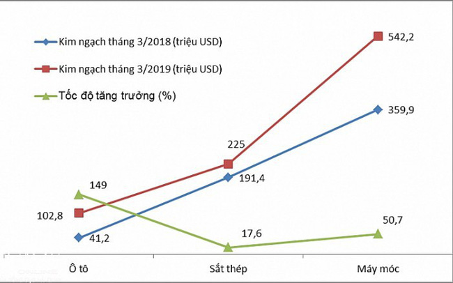 HẢI PHÒNG: 3 NHÓM HÀNG NHẬP KHẨU 