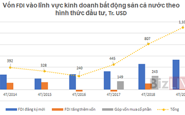 VỐN NGOẠI ĐỔ MẠNH VÀO BẤT ĐỘNG SẢN, LỘ “KHẨU VỊ” CỦA NHÀ ĐẦU TƯ