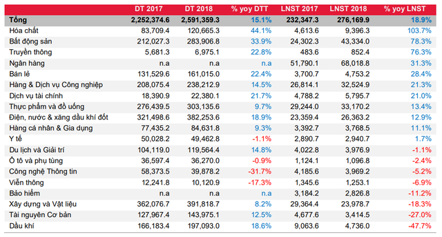 BẤT NGỜ VỚI THỐNG KÊ TĂNG TRƯỞNG LỢI NHUẬN CÁC NGÀNH 2018