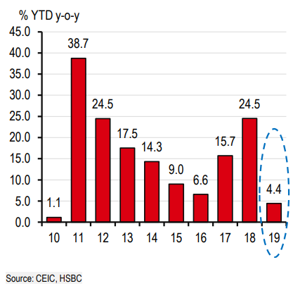 HSBC: VIỆT NAM SẼ TĂNG TRƯỞNG 6,6% TRONG NĂM 2019