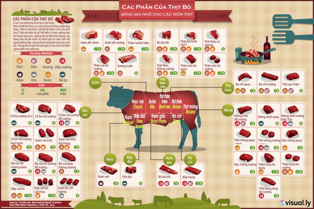Những phần thịt quan trọng của bò Mỹ