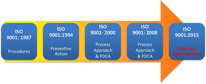 cac phien ban tieu chuan iso 9001