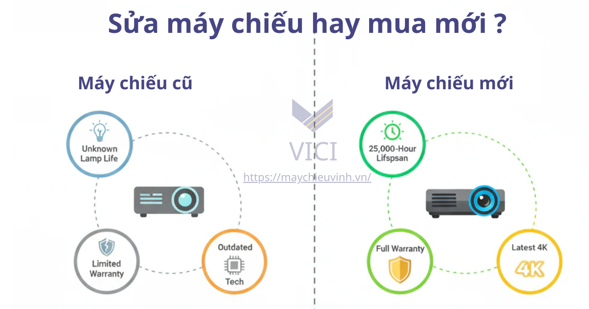 Sửa Máy Chiếu Hay Mua Máy Mới? Cách Chọn Phương Án Tiết Kiệm Nhất