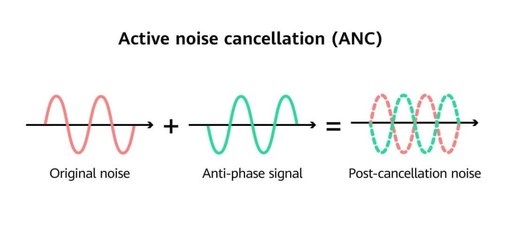 tai nghe chống ồn chủ động hoạt động như thế nào?