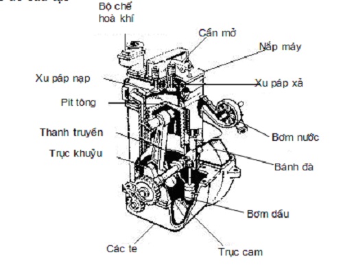 Cấu tạo của cục máy bao gồm 6 bộ phận chính