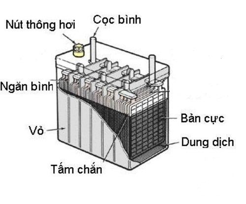 Cấu tạo cơ bản của bình ắc quy xe ba gác