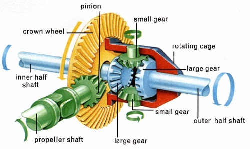 Cấu tạo của cầu xe 3 bánh