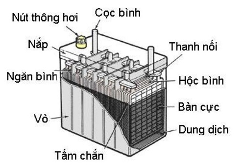 Cấu tạo bình ắc quy xe ba bánh