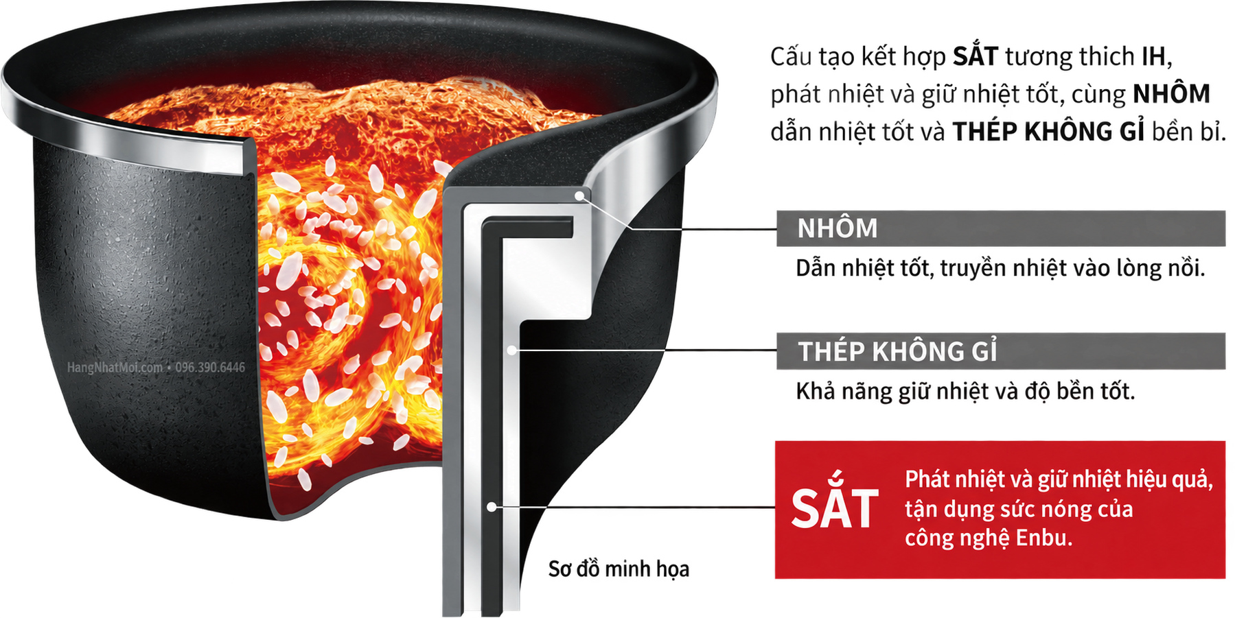 Cấu tạo minh họa lòng nồi NX-AA với nhôm, thép không gỉ và sắt