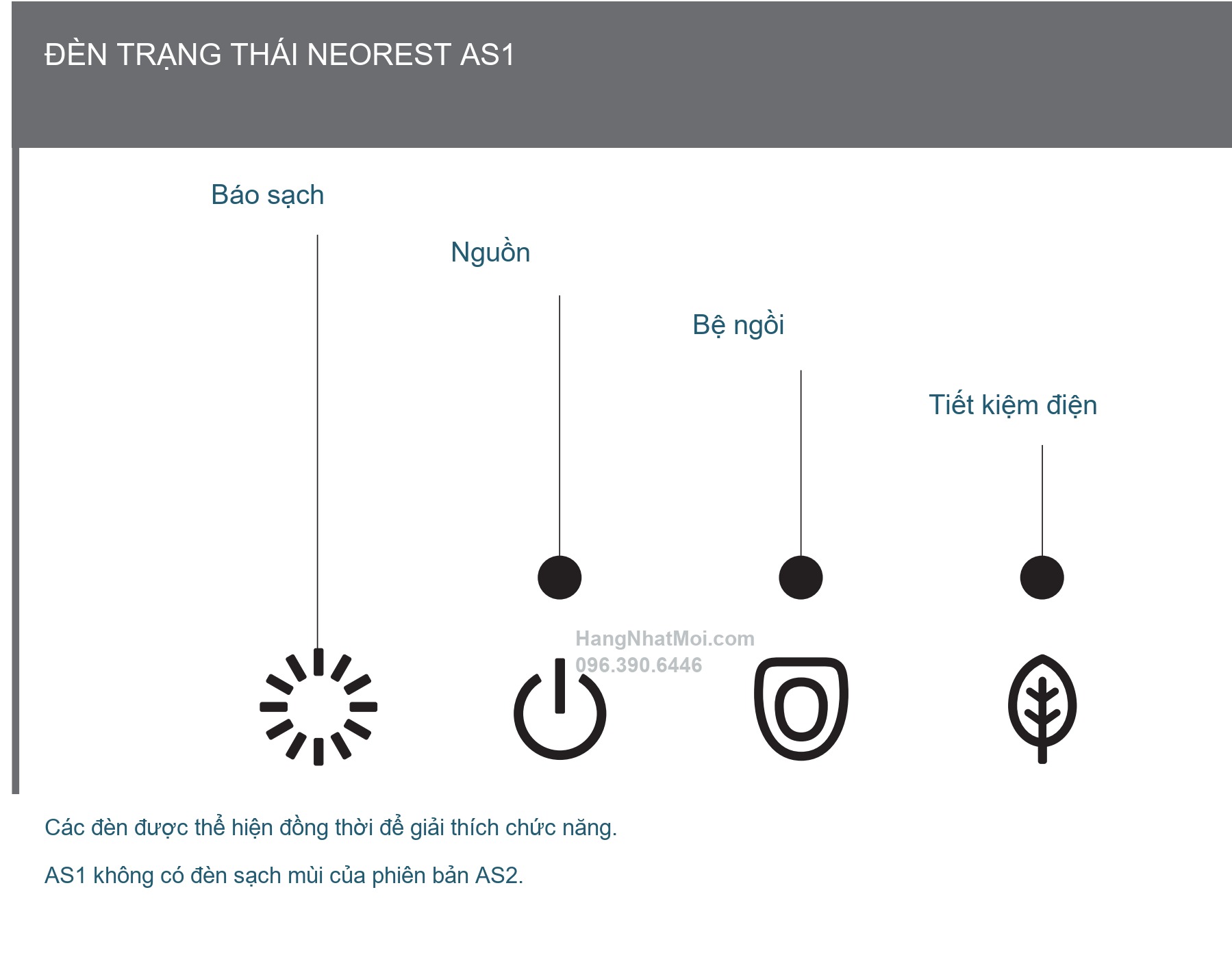 Bốn đèn báo sạch, nguồn, bệ ngồi và tiết kiệm điện áp dụng NEOREST AS1