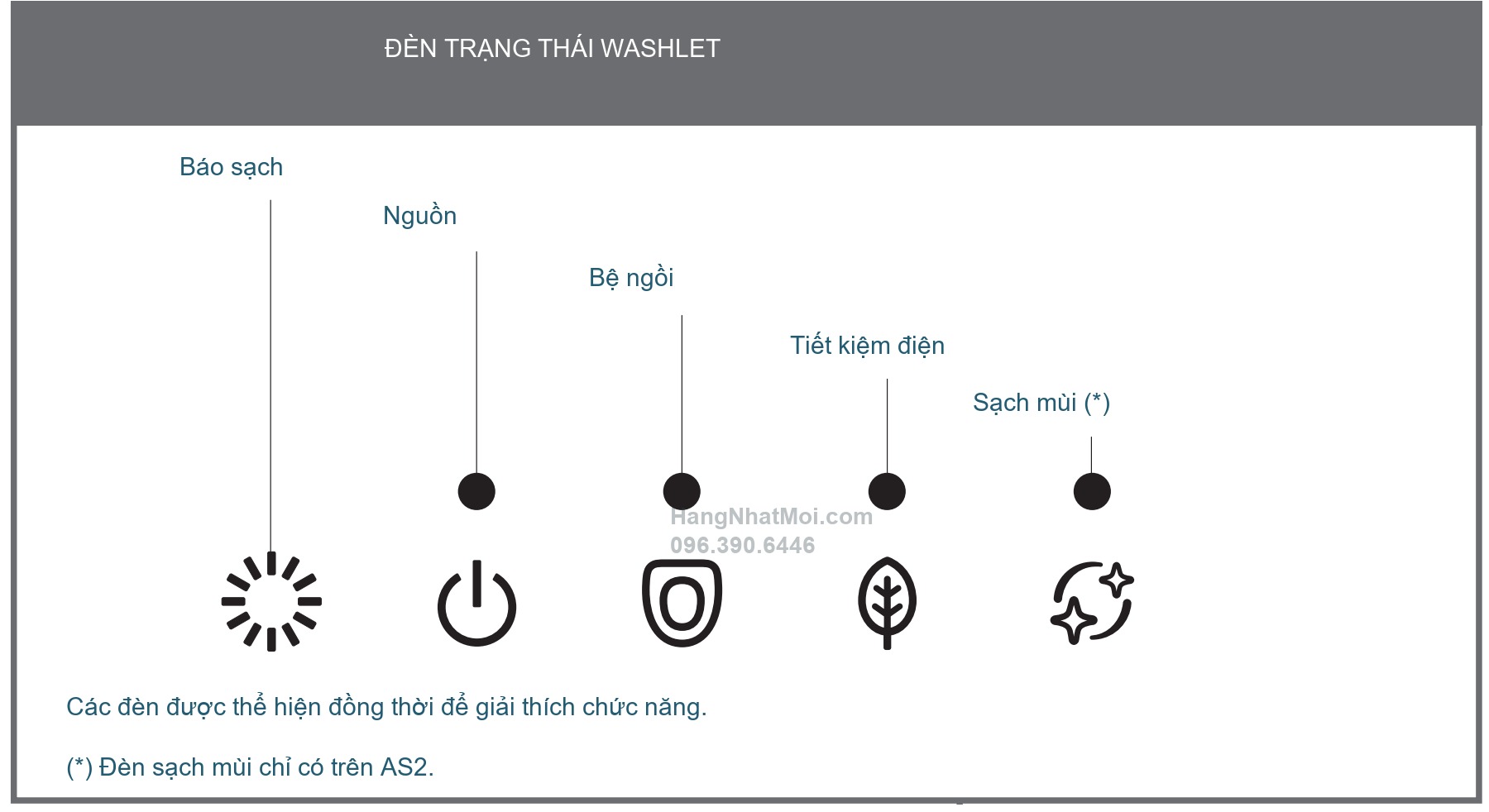 Các chỉ báo nguồn, bệ ngồi, tiết kiệm điện và sạch mùi trên NEOREST AS2